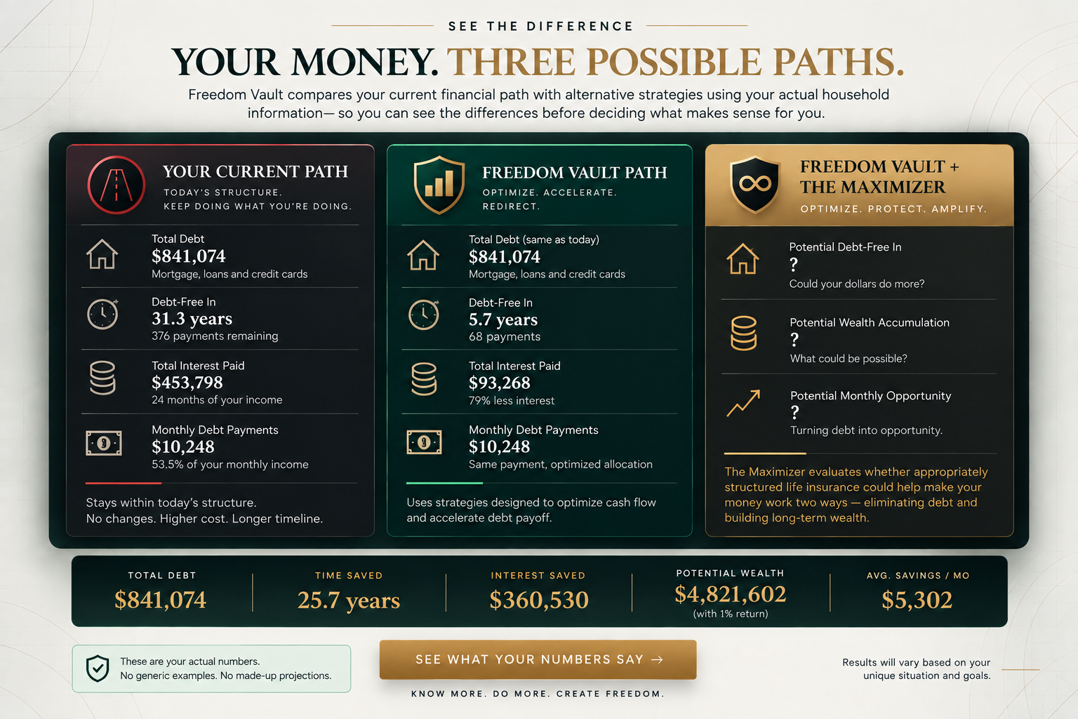 Freedom Vault comparison: Your Current Path vs Freedom Vault Path vs Freedom Vault + The Maximizer — showing debt payoff timelines, interest saved, and potential wealth accumulation